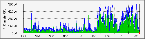 week