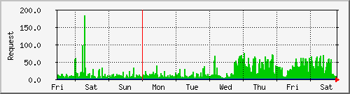 week